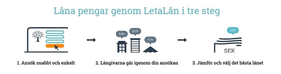 Leta Lån - låna enkelt